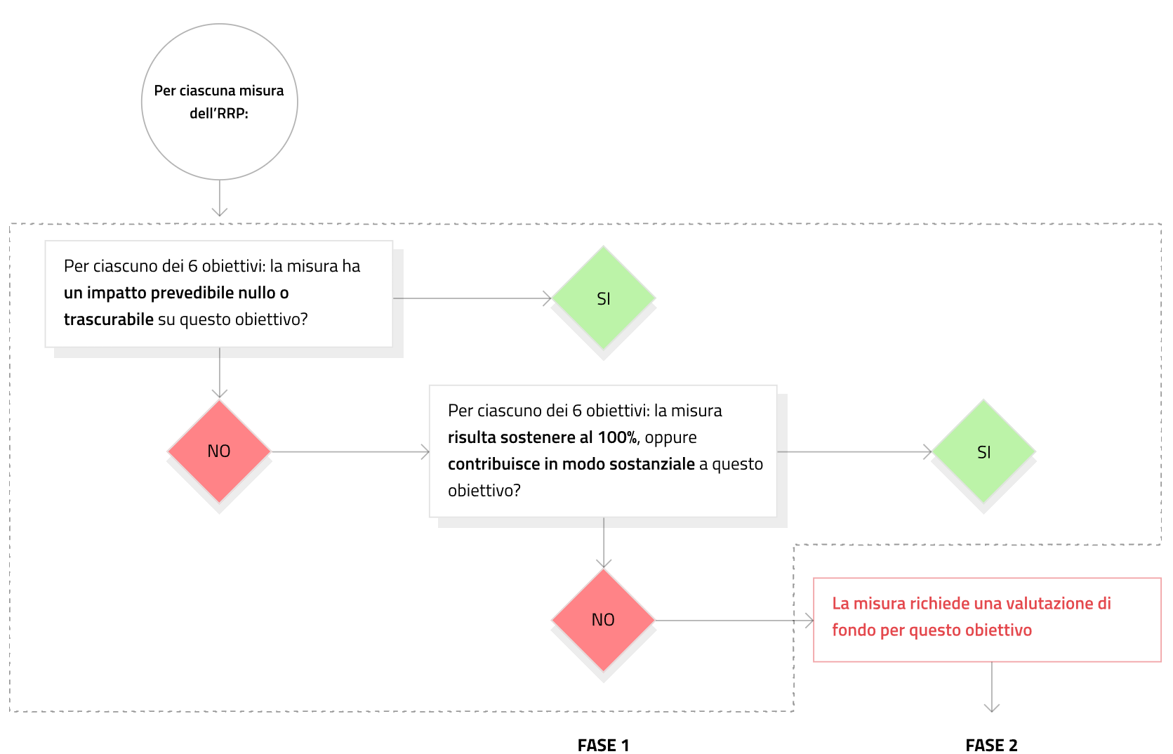 Albero delle decisioni per l analisi di conformit  al principio del DNSH