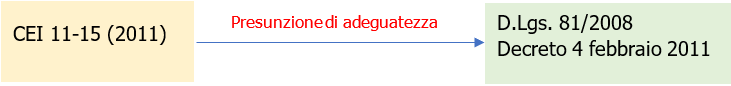 CEI 11 15 Presunzione adeguatezza