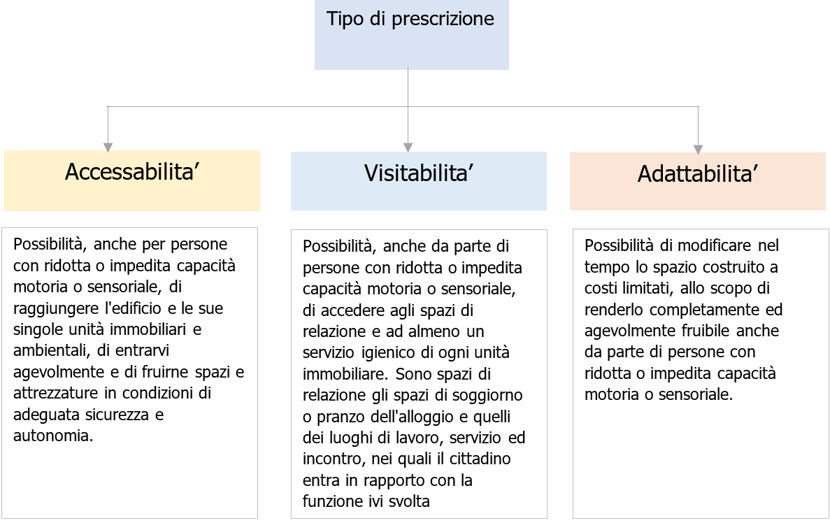 DM LL PP 14 giugno 1989 n  236   Tipo di prescrizioni