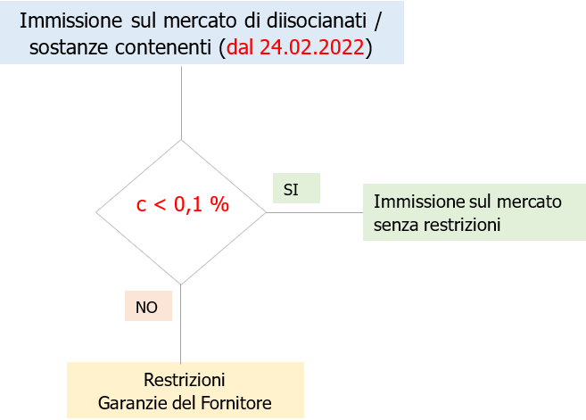 Immissione sul mercato diisocianati