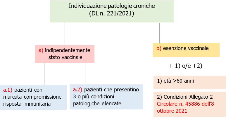 Individuazione patologie croniche e gravi DL 221 2021