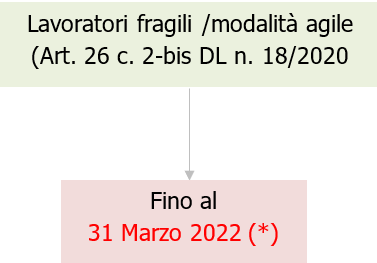 Lavoratori fragili   modalita  agile