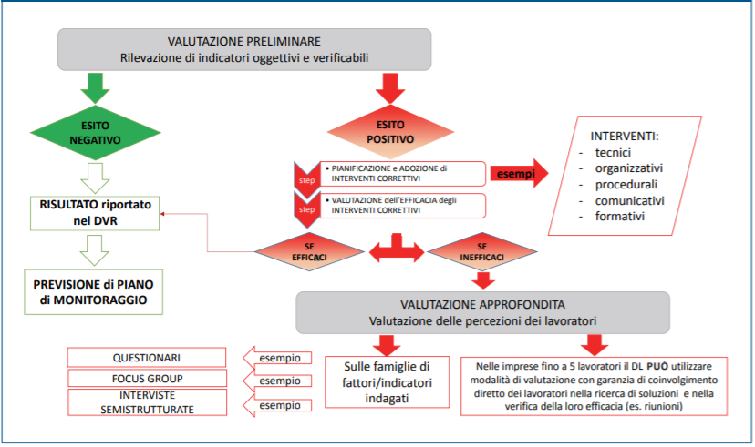 Modello DVR Stress lavoro correlato   Fig  1