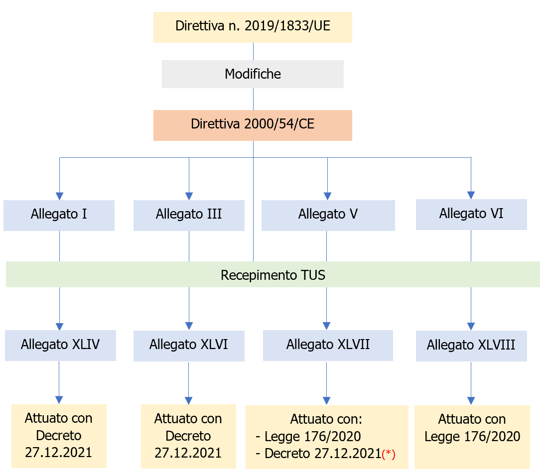 Schema   Note Attuazione Direttiva 2019 1833 UE Agenti biologici