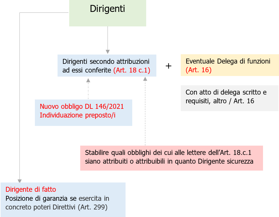 Schema 1   Obblighi Dirigente per la sicurezza