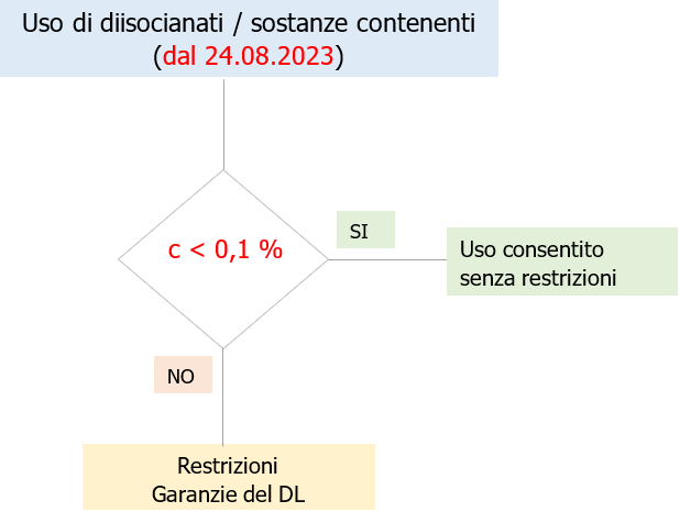 Uso diisocianati