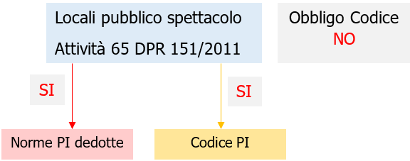 Attivit  pubblico spettacolo  Quadro normativo PI   Fig  1