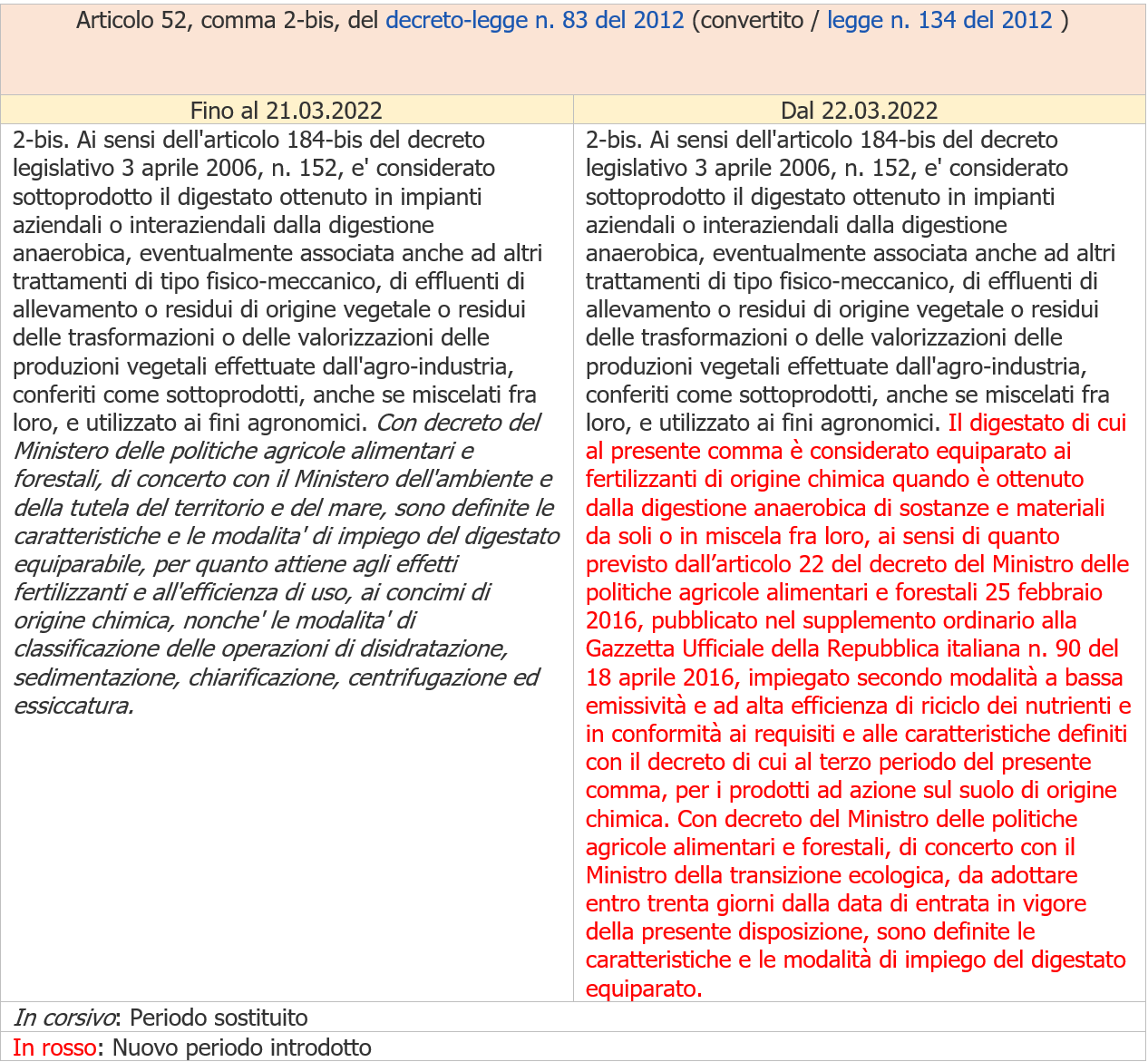 DL 21 2022   Digestato equiparato  in sostituzione  dei fertilizzanti chimici   Tabella 1