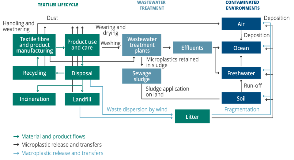 Figure   Release and fate of microplastic fibres from textiles