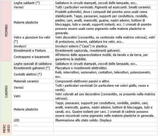 Tabella 1 Materiali sostanze