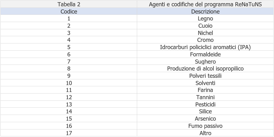 Tabella 2 codifica ReNaTuNS