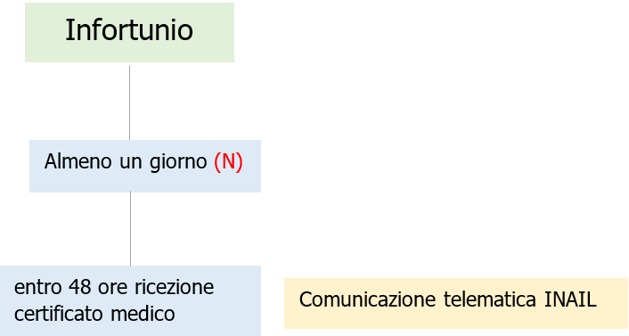 Vademecum denuncia Infortuni sul lavoro Fig  2