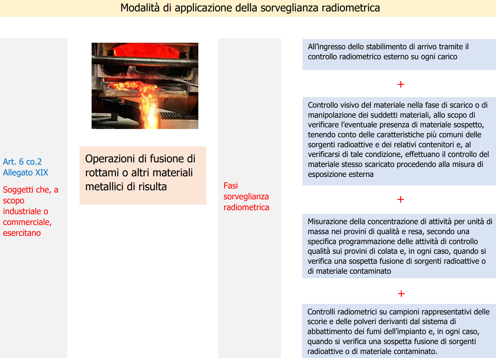 Vademecum Sorveglianza radiometrica   Schema   6