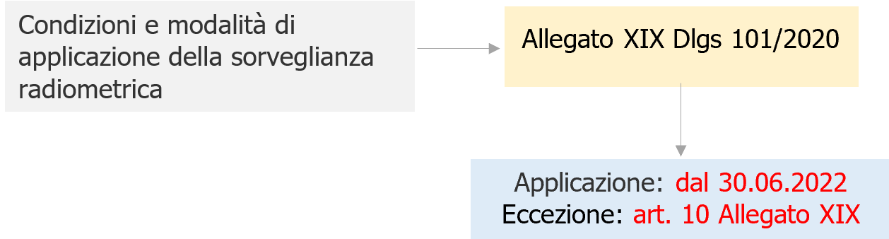 Vademecum Sorveglianza radiometrica   Schema 3