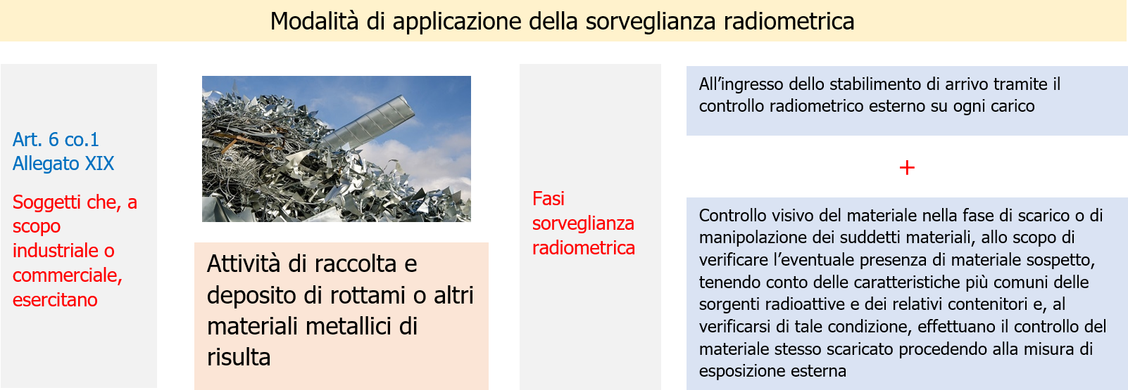 Vademecum Sorveglianza radiometrica   Schema 5