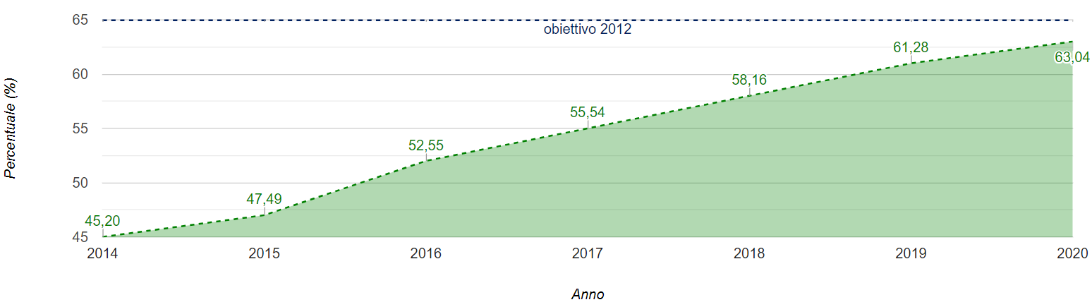 Andamento della percentuale nazionale di raccolta differenziata dei rifiuti urbani  anni 2014 2020