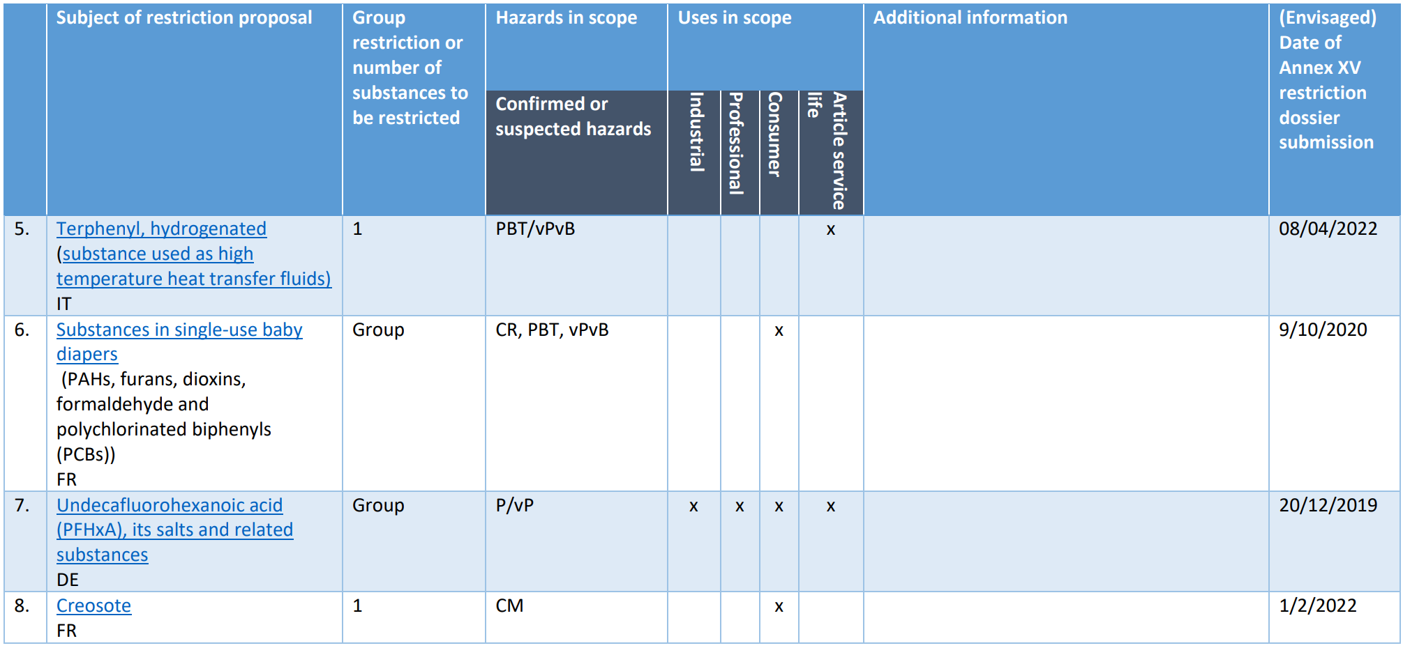 Annex I   Rolling List    Fig  3