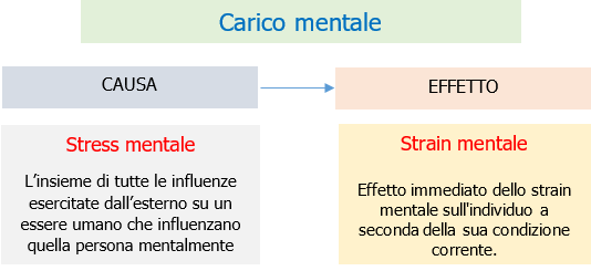 Carico mentale