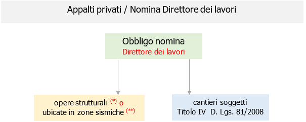 Direttori dei lavori e responsabilit  sicurezza   Note Fig  2