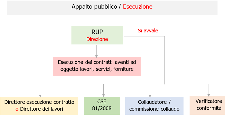 Direttori dei lavori e responsabilit  sicurezza   Note Fig  3