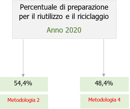 Metodo di calcolo obiettivo di riciclaggio rifiuti urbani   Norme e Note   Fig  2