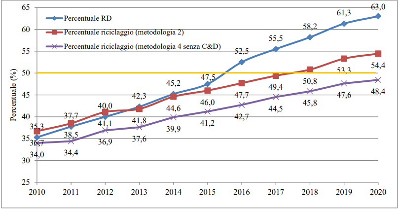 Metodo di calcolo obiettivo di riciclaggio rifiuti urbani   Norme e Note   Fig  3 1