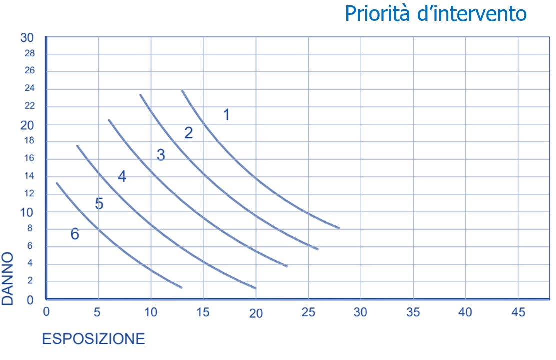 Priorita  d intevento VERSAR