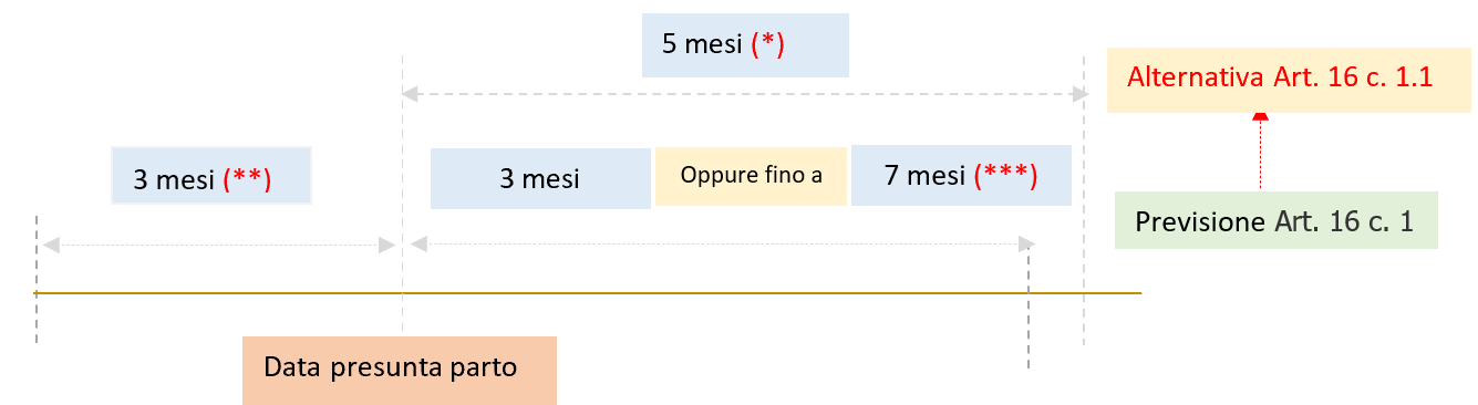 Divieti e interdizione anticipata post partum Figura 2