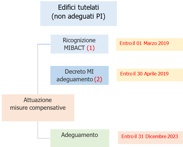 Fig  1   Timeline adeguamento edifici tutelati PI