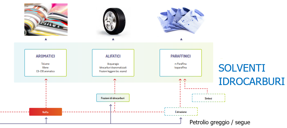 Schema Solventi idrocarburi