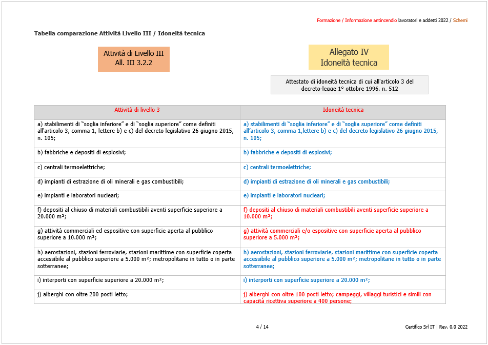 Formazione ed informazione antincendio 2022 Schema 2