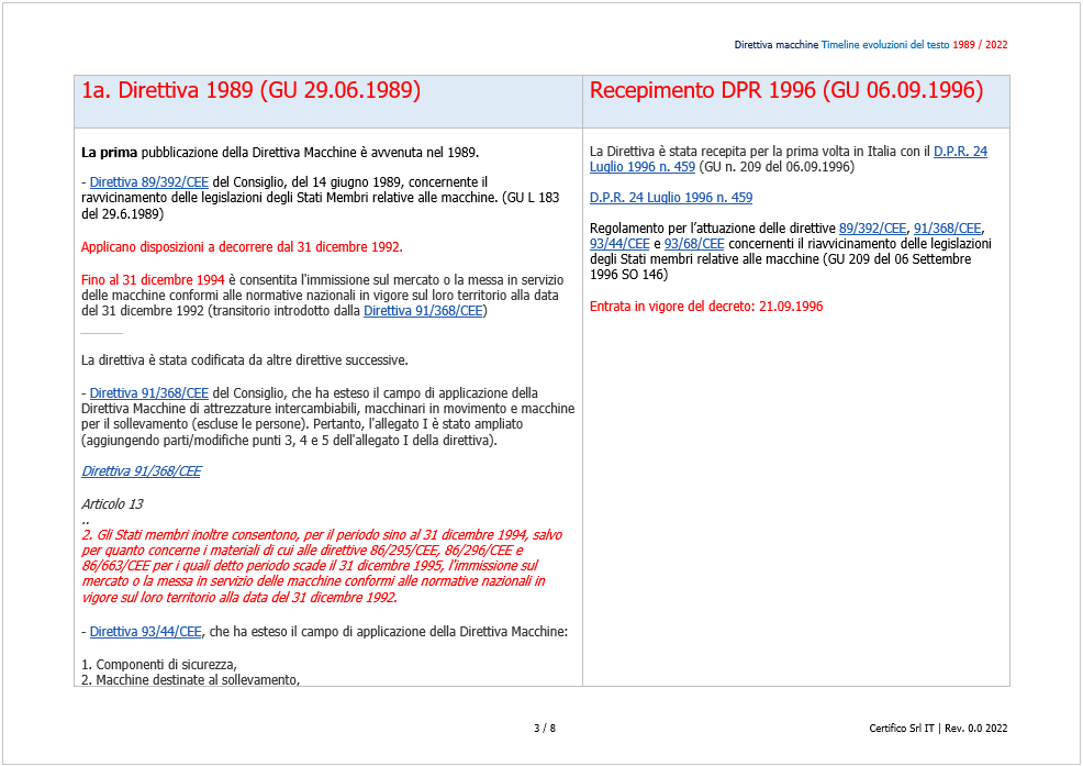 Direttiva macchine   Timeline evoluzioni del testo Fig  1