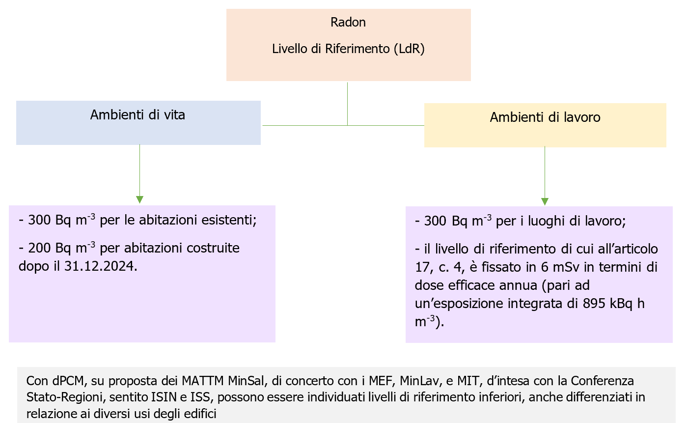 Esperto in interventi di risanamento radon   Schema 1