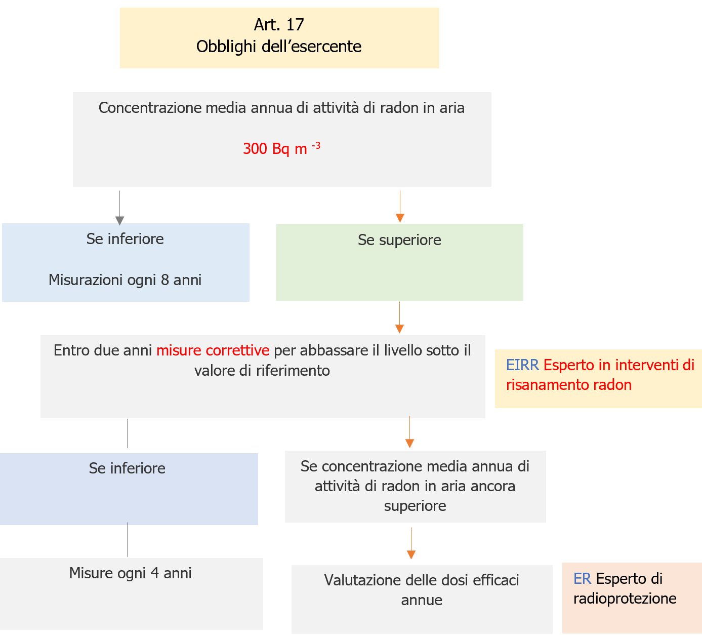 Esperto in interventi di risanamento radon   Schema 2