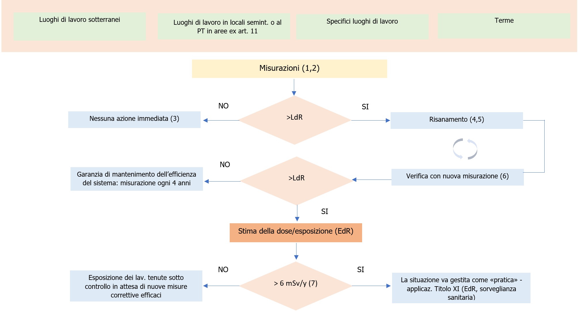 Esperto in interventi di risanamento radon   Schema 3