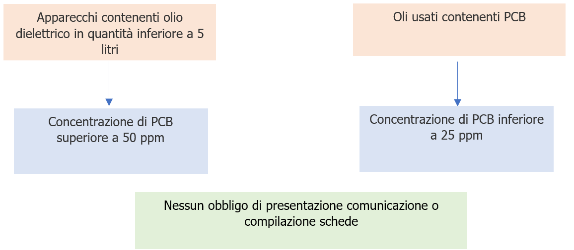 Fig  3   Gestione rifiuti contenenti PCB