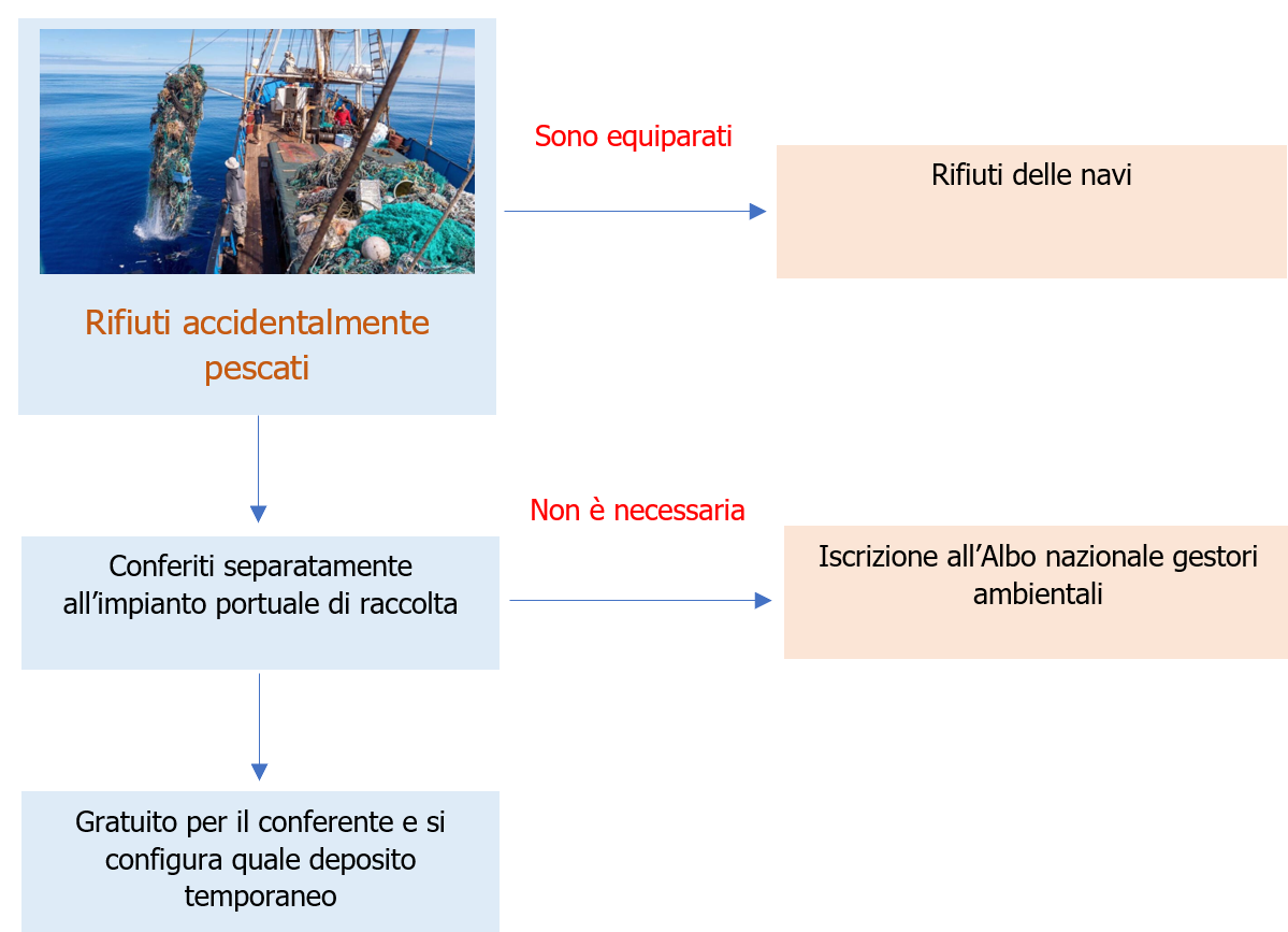 Schema 1 Legge Salvamare Note