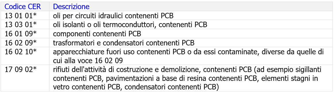 Tab  2   Gestione rifiuti contenenti PCB