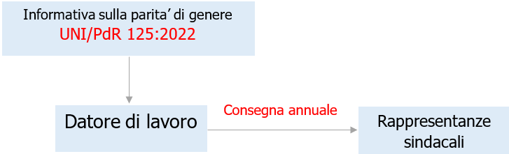 Certificazione parita  di genere imprese   UNI PdR 125 2022   Fig 2