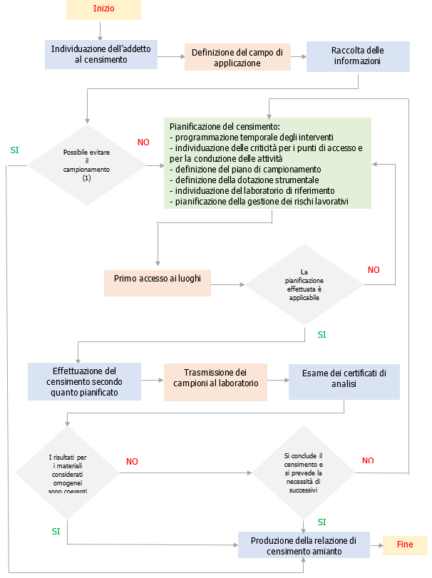 Criteri censimento MCA in accordo UNI 11870   Fig  1