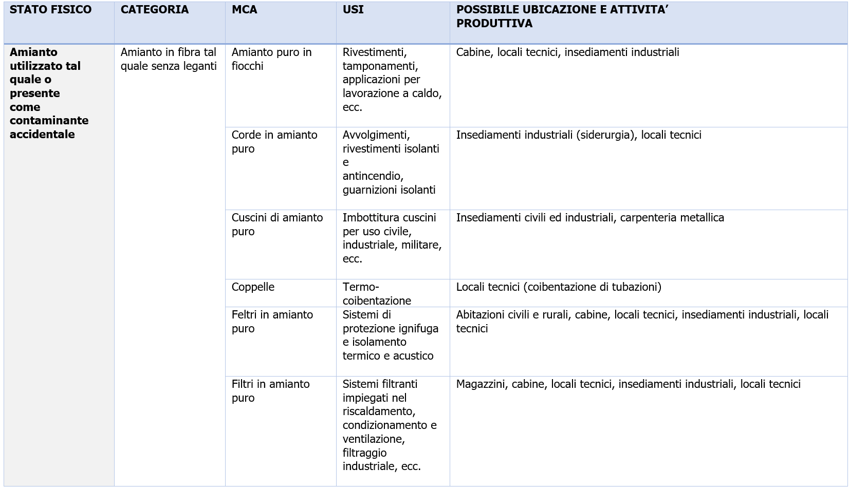 Criteri censimento MCA in accordo UNI 11870 AppendiceA 1