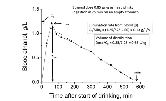 Curva di Widmark   Stsato di ebbrezza   Fig  1