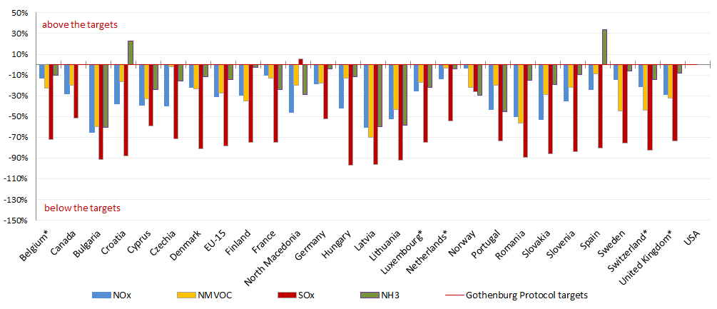 Distance to 1999 GP targets in 2019  emissions as reported 2021 