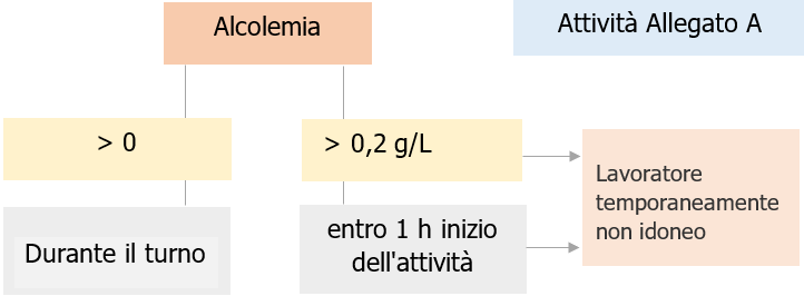 Limiti alcolemici   Test rapidi stupefacenti e alcool lavoro attivita  allegato A   Note