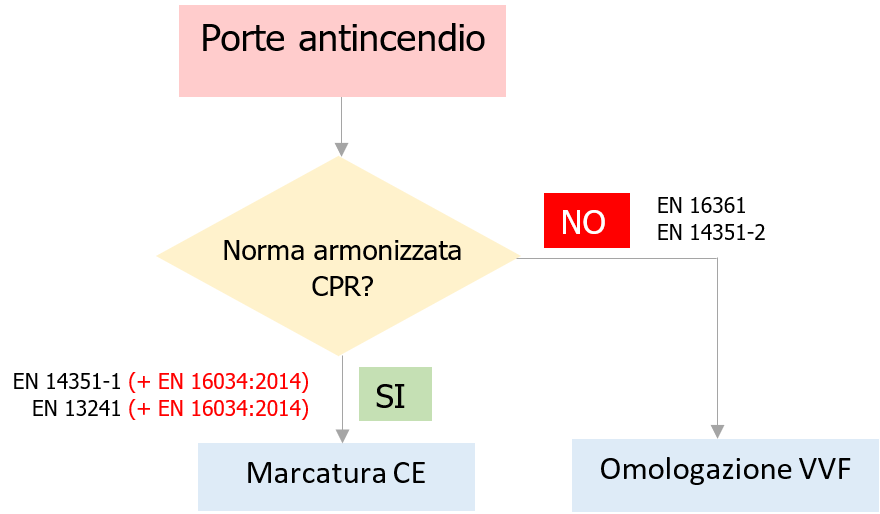 Porte resistenti al fuoco   Quadro normativo Fig 1