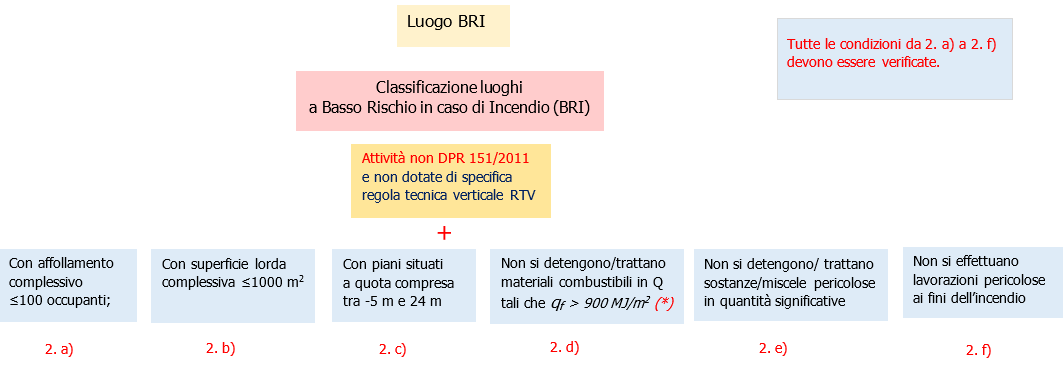 Valutazione rischio incendio luoghi di lavoro 2022 Fig 3