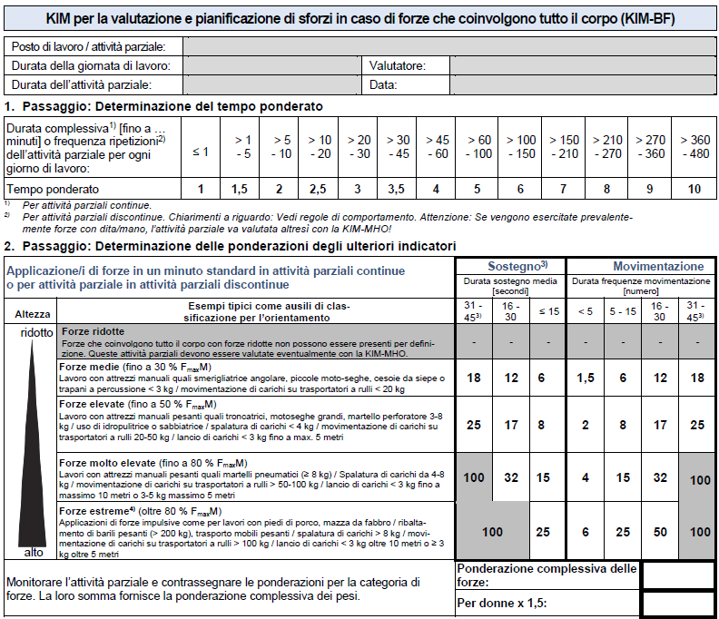 Valutazione rischio MMC Metodi indicatori chiave  KIM  BAUA   Fig  1