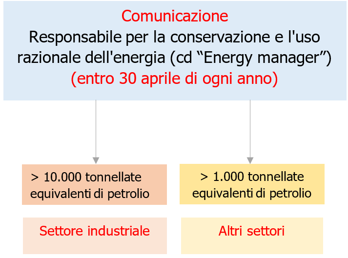 Comunicazione EM