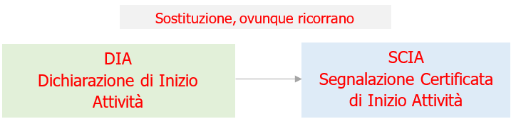 Fig  1   Sostituzione  ovunque ricorrano  di DIA con SCIA  Art  49 c  4 ter DL n  78 2010