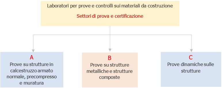 Laboratori per prove e controlli sui materiali da costruzione    Settori prova e certificazione